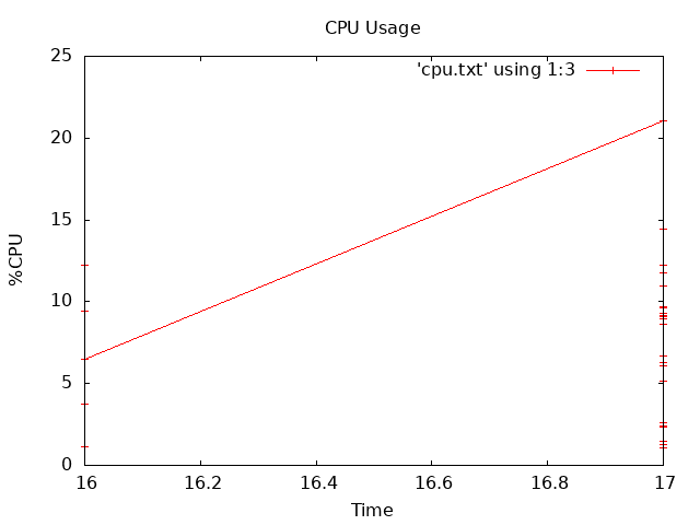 CPU Usage Chart